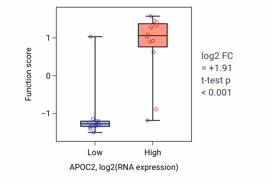Box plot of Chylomicron remodeling in APOC2-low vs APOC2-high samples in LIVER.