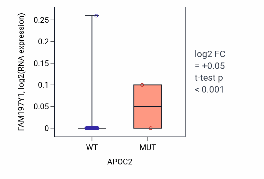 Box plot of FAM197Y1 in APOC2-low vs APOC2-high samples in UCEC.