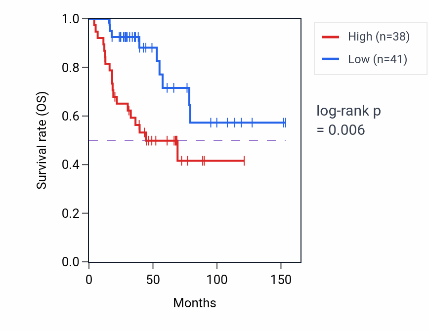 Kaplan&ndash;Meier survival curve for APOC2 RNA expression in ACC: high vs low expression groups.