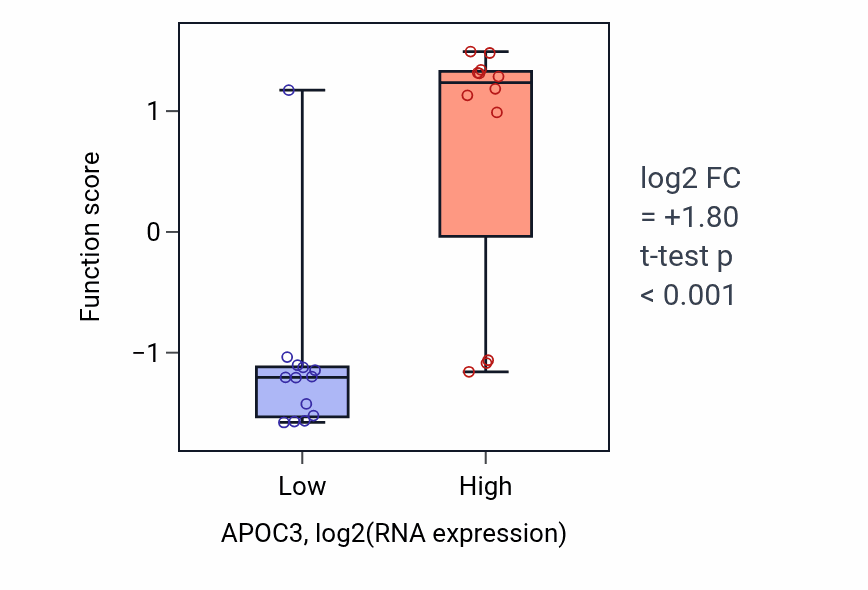Box plot of Negative regulation of cholesterol import in APOC3-low vs APOC3-high samples in LIVER.