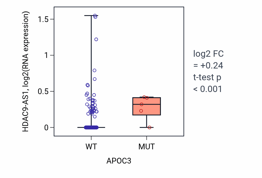 Box plot of HDAC9-AS1 in APOC3-low vs APOC3-high samples in LUSC.