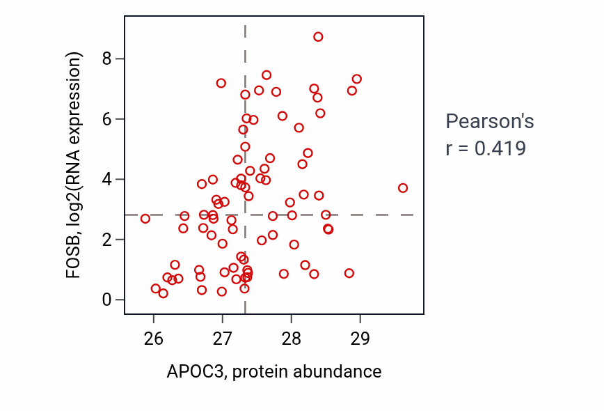 Per-sample scatter of APOC3 vs FOSB in OV (Pearson r = 0.42).