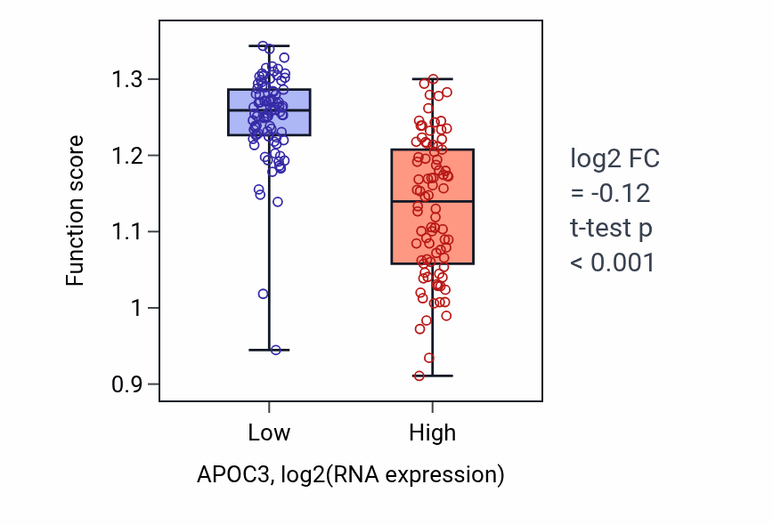 Box plot of Regulation of very-low-density lipoprotein particle clearance in APOC3-low vs APOC3-high samples in PAAD.