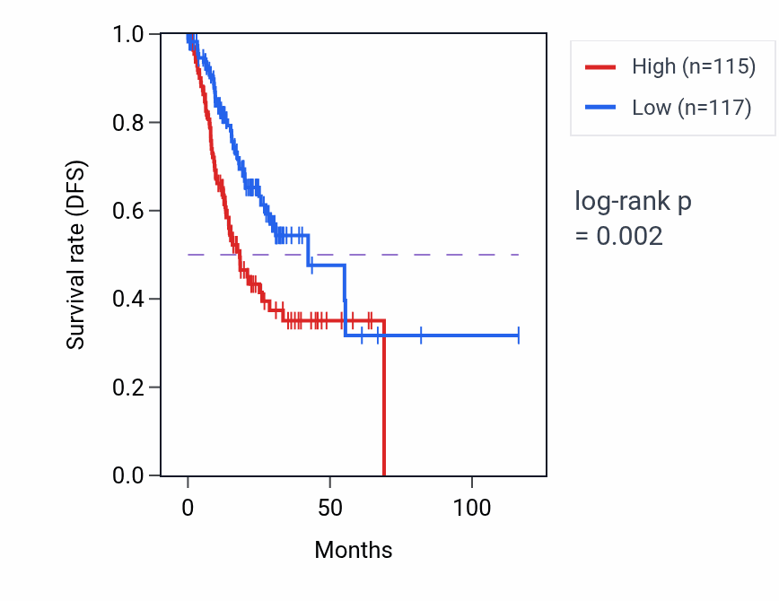 Kaplan&ndash;Meier survival curve for APOC3 RNA expression in STAD: high vs low expression groups.