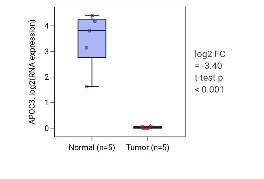 Tumor-vs-normal expression box plot for APOC3 in KIRP.