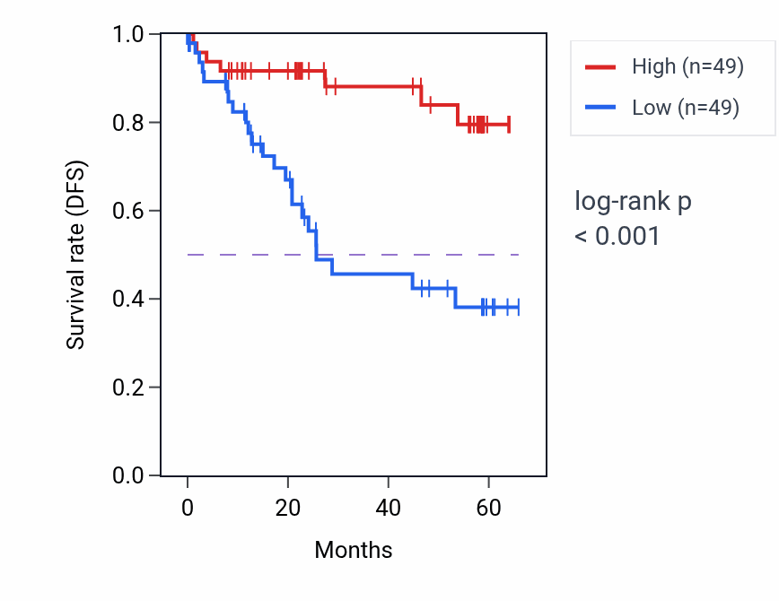 Kaplan&ndash;Meier survival curve for APOC3 mass-spec protein-high vs -low samples in CCRCC.