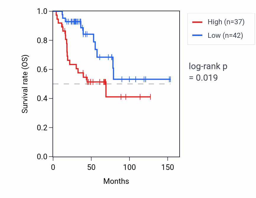 Kaplan&ndash;Meier survival curve for APOC4-APOC2 RNA expression in ACC: high vs low expression groups.