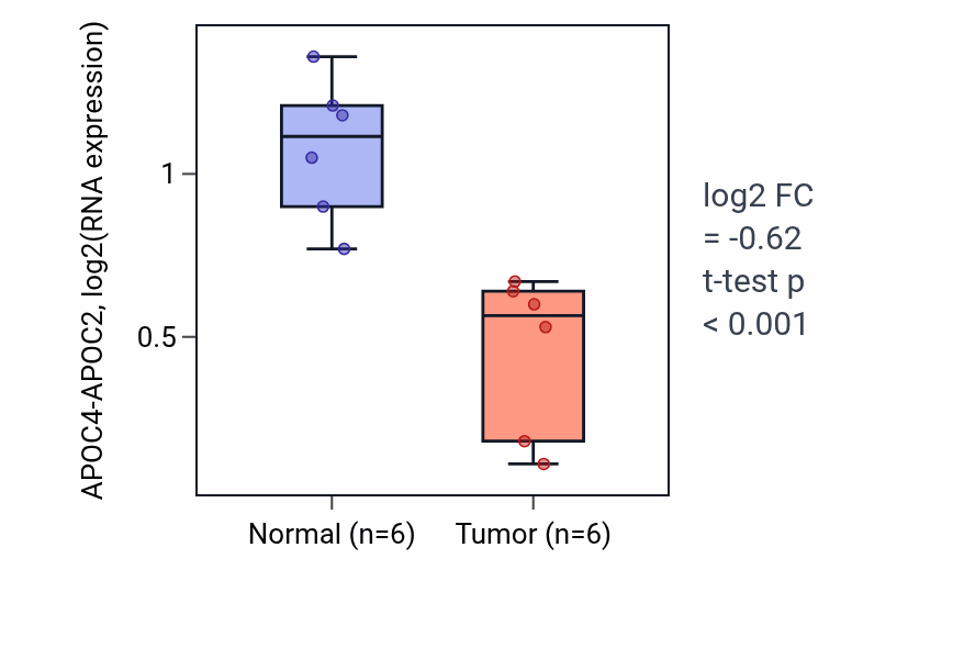 Tumor-vs-normal expression box plot for APOC4-APOC2 in LUAD.