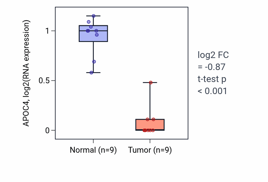Tumor-vs-normal expression box plot for APOC4 in CHOL.