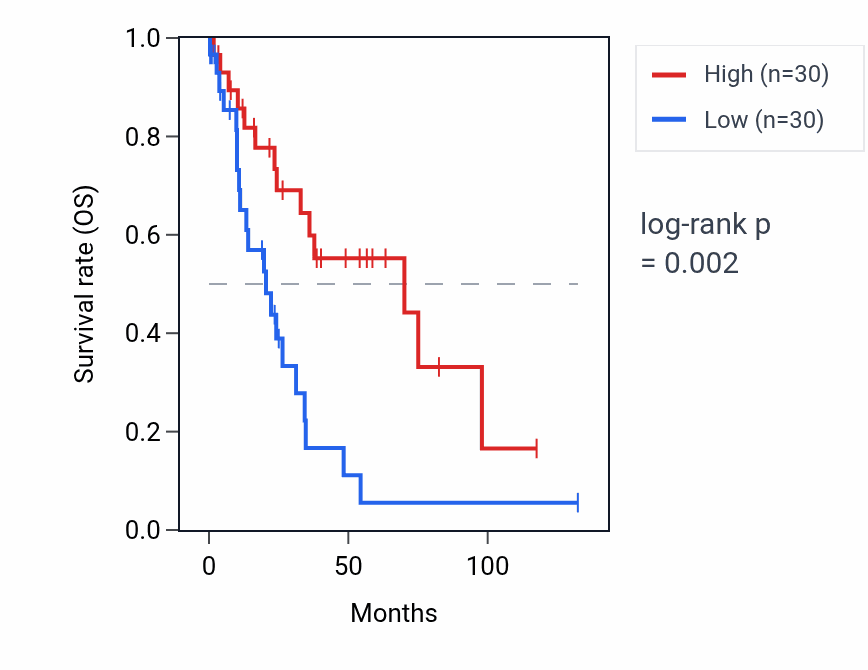Kaplan&ndash;Meier survival curve for APOD RNA expression in LUSC: high vs low expression groups.