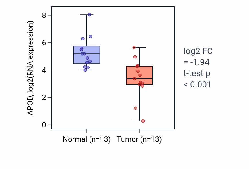 Tumor-vs-normal expression box plot for APOD in KIRC.