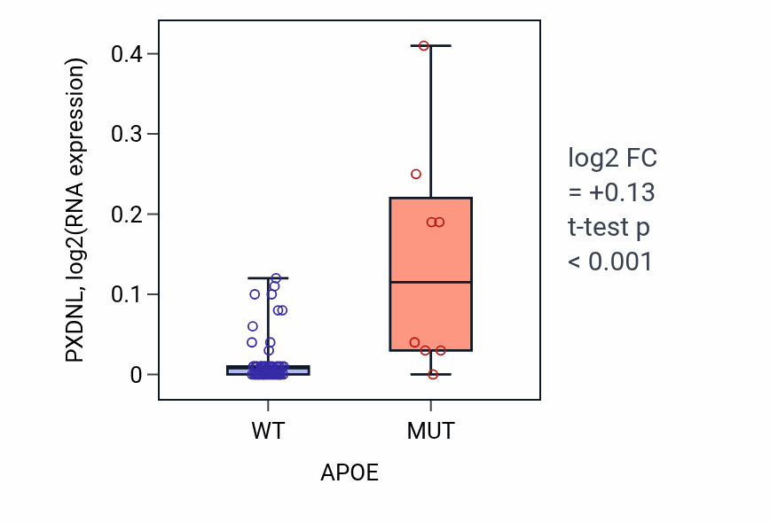 Box plot of PXDNL in APOE-low vs APOE-high samples in LARGE_INTESTINE.