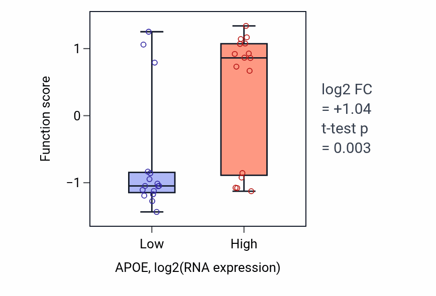 Box plot of Triglyceride-rich lipoprotein particle remodeling in APOE-low vs APOE-high samples in OESOPHAGUS.
