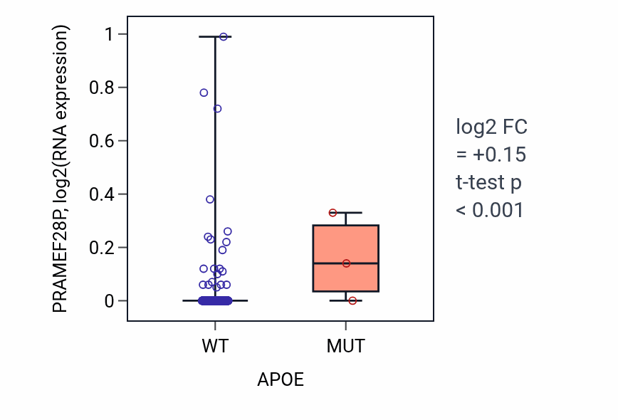 Box plot of PRAMEF28P in APOE-low vs APOE-high samples in UCEC.