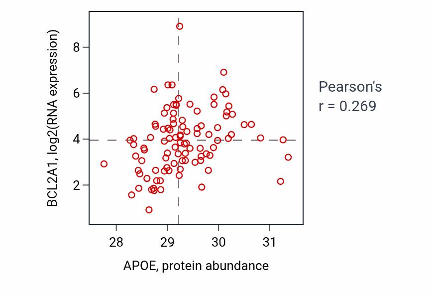 Per-sample scatter of APOE vs BCL2A1 in GBM (Pearson r = 0.27).