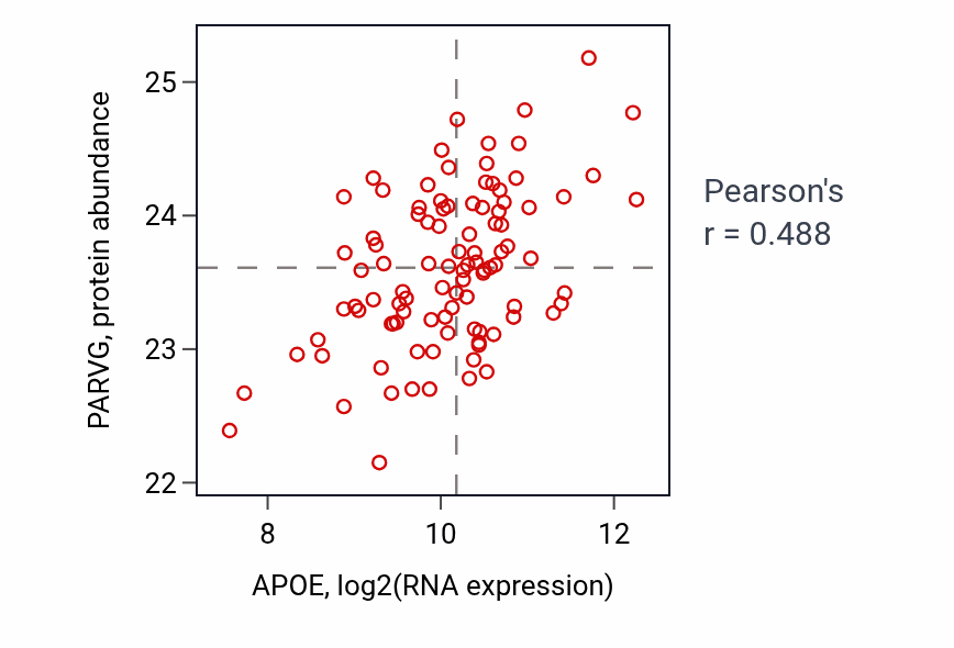 Per-sample scatter of APOE vs PARVG in GBM (Pearson r = 0.49).