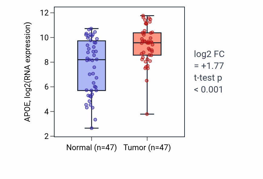 Tumor-vs-normal expression box plot for APOE RNA in KIRC.