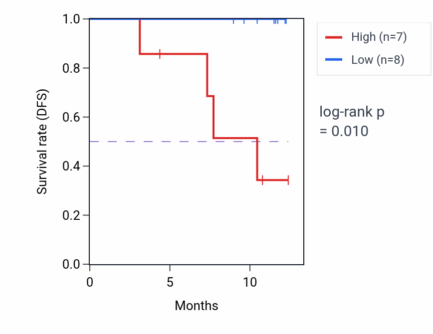 Kaplan&ndash;Meier survival curve for APOE mass-spec protein-high vs -low samples in COAD.