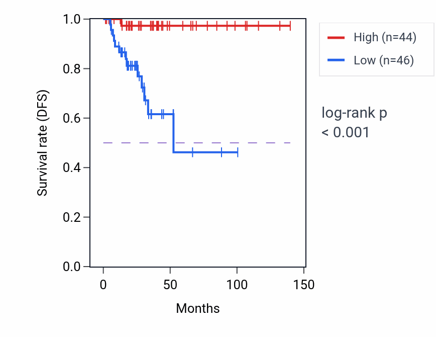 Kaplan&ndash;Meier survival curve for APOE RNA-high vs -low samples in THCA.