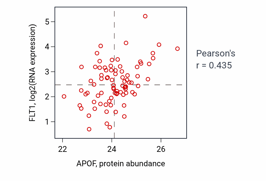 Per-sample scatter of APOF vs FLT1 in OV (Pearson r = 0.43).