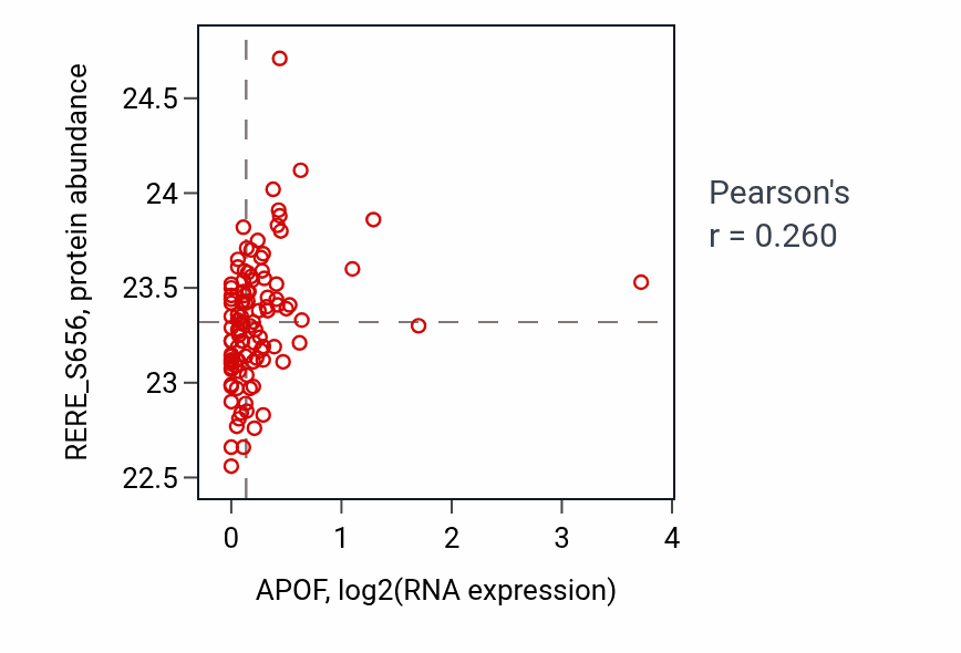 Per-sample scatter of APOF vs RERE_S656 in HNSC (Pearson r = 0.26).