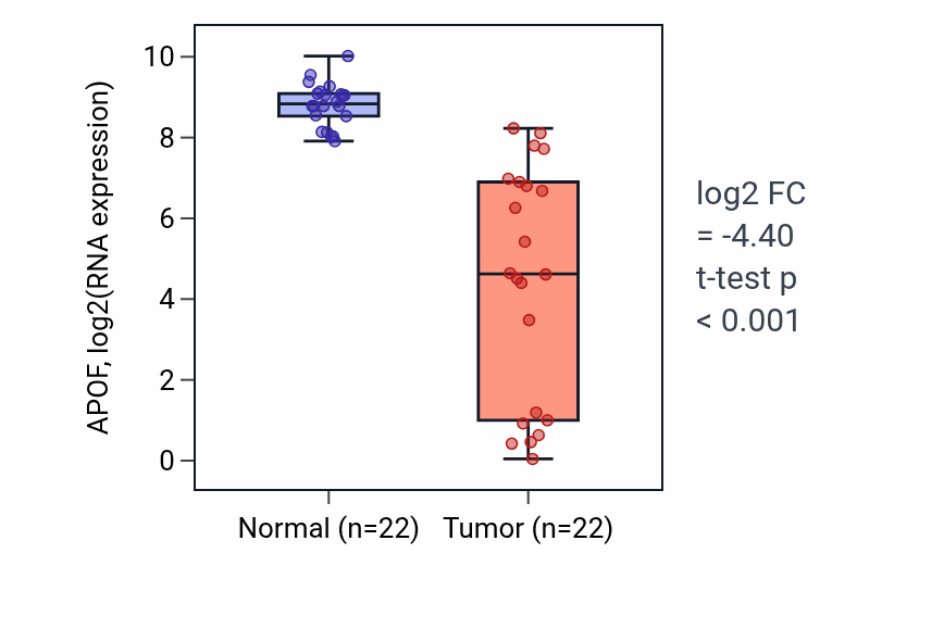 Tumor-vs-normal expression box plot for APOF in LIHC.