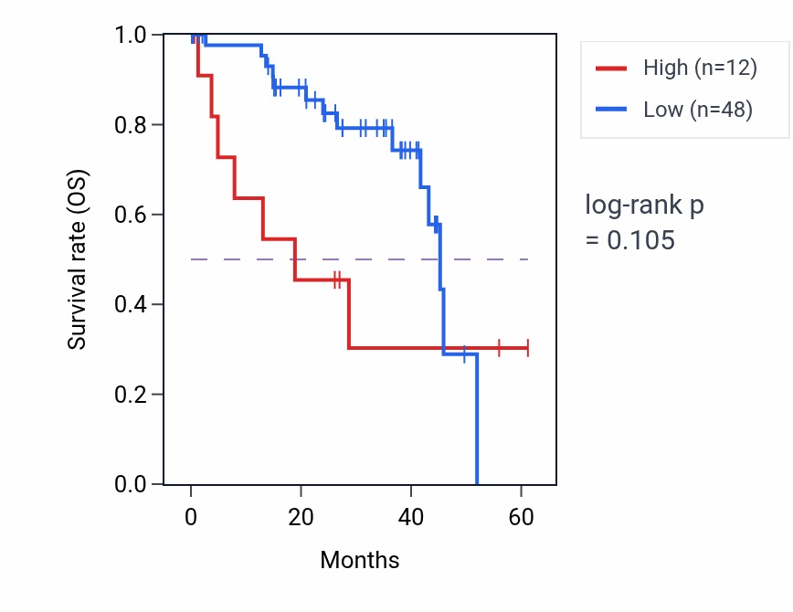 Kaplan&ndash;Meier survival curve for APOF RNA-high vs -low samples in UVM.