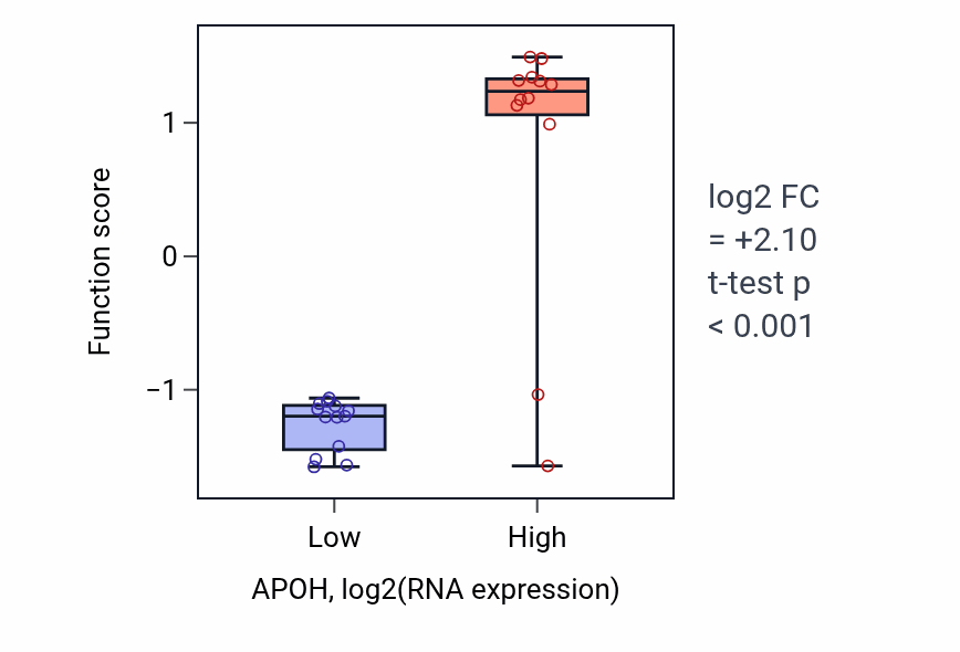 Box plot of Negative regulation of cholesterol import in APOH-low vs APOH-high samples in LIVER.