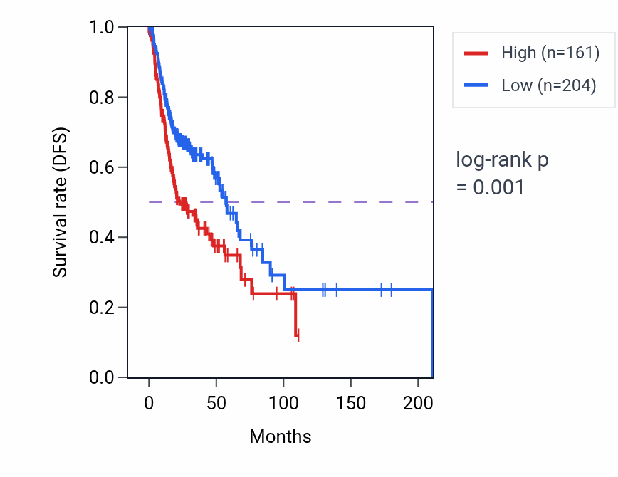 Kaplan&ndash;Meier survival curve for APOH RNA expression in HNSC: high vs low expression groups.
