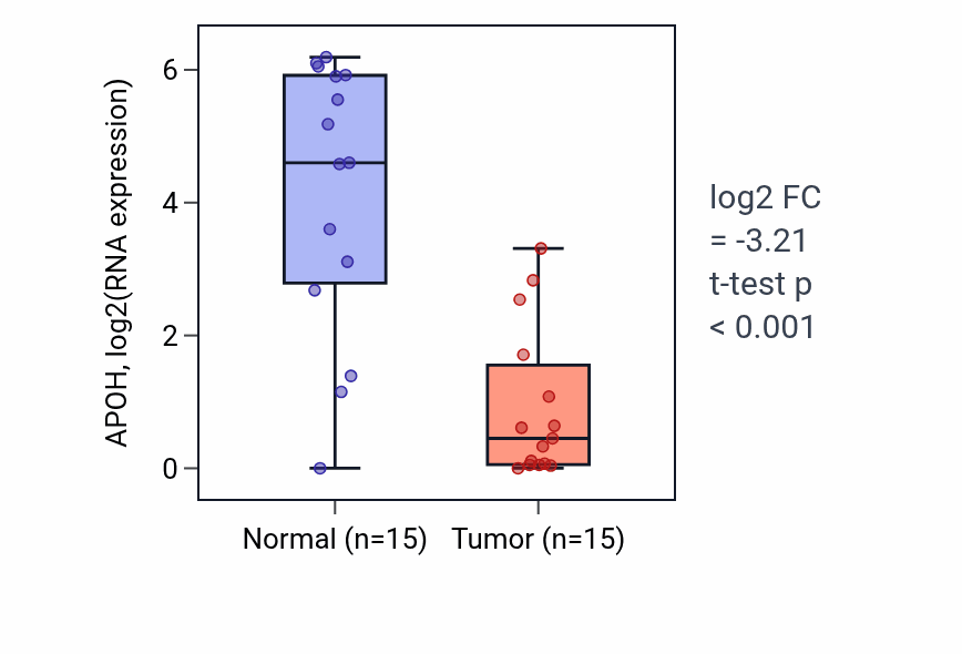 Tumor-vs-normal expression box plot for APOH in KIRP.