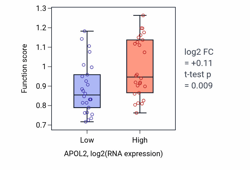 Box plot of Acute-phase response in APOL2-low vs APOL2-high samples in LUNG_SCLC.