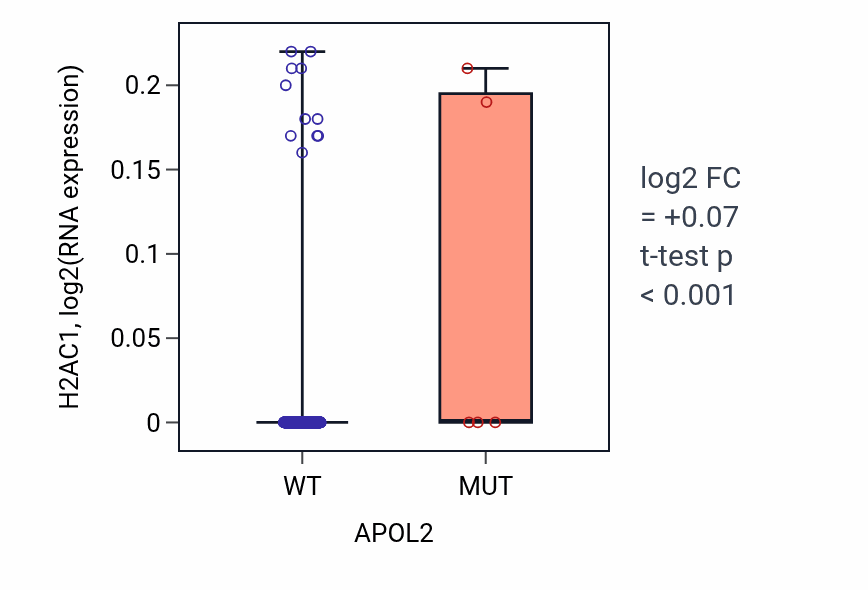 Box plot of H2AC1 in APOL2-low vs APOL2-high samples in SKCM.