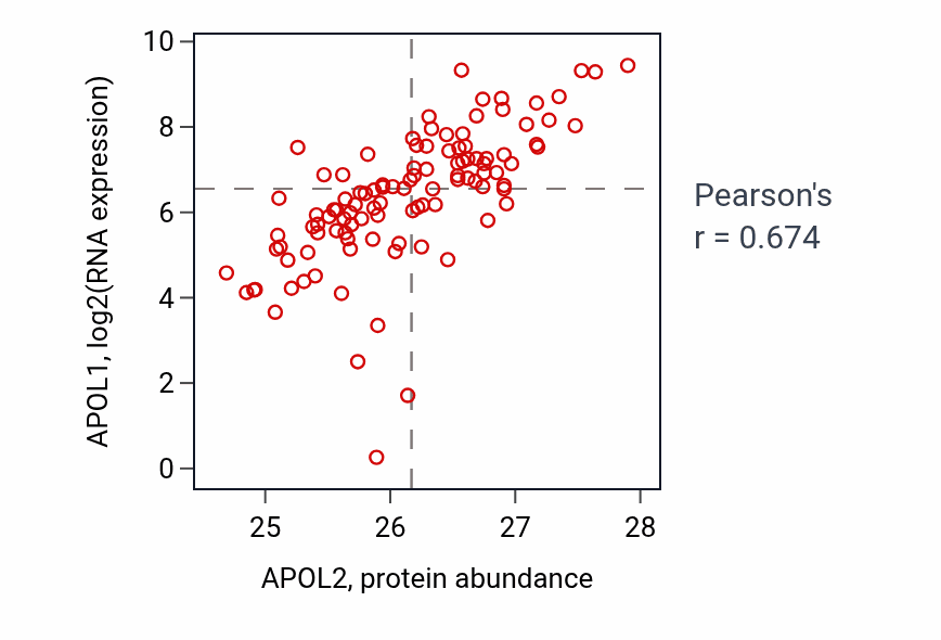 Per-sample scatter of APOL2 vs APOL1 in HNSC (Pearson r = 0.67).