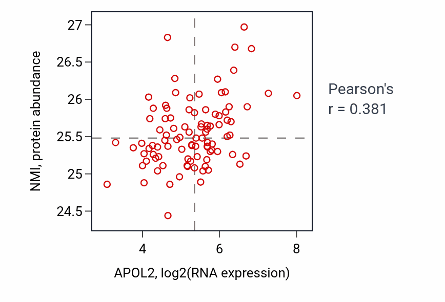Per-sample scatter of APOL2 vs NMI in UCEC (Pearson r = 0.38).