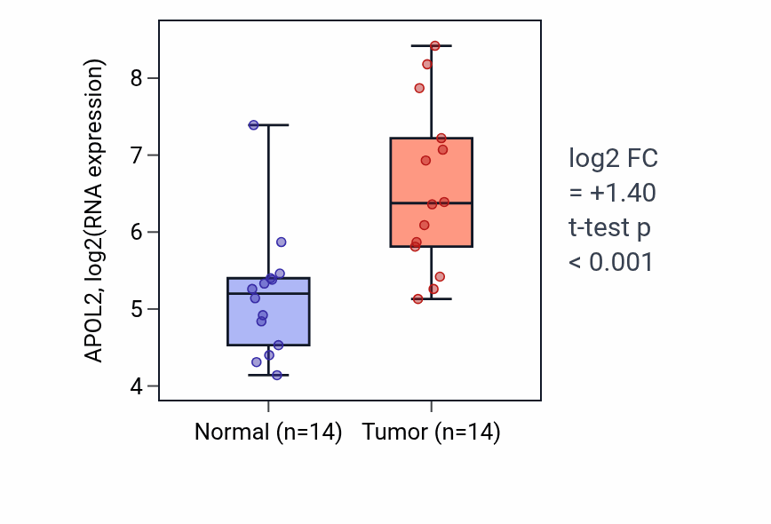 Tumor-vs-normal expression box plot for APOL2 in KIRC.