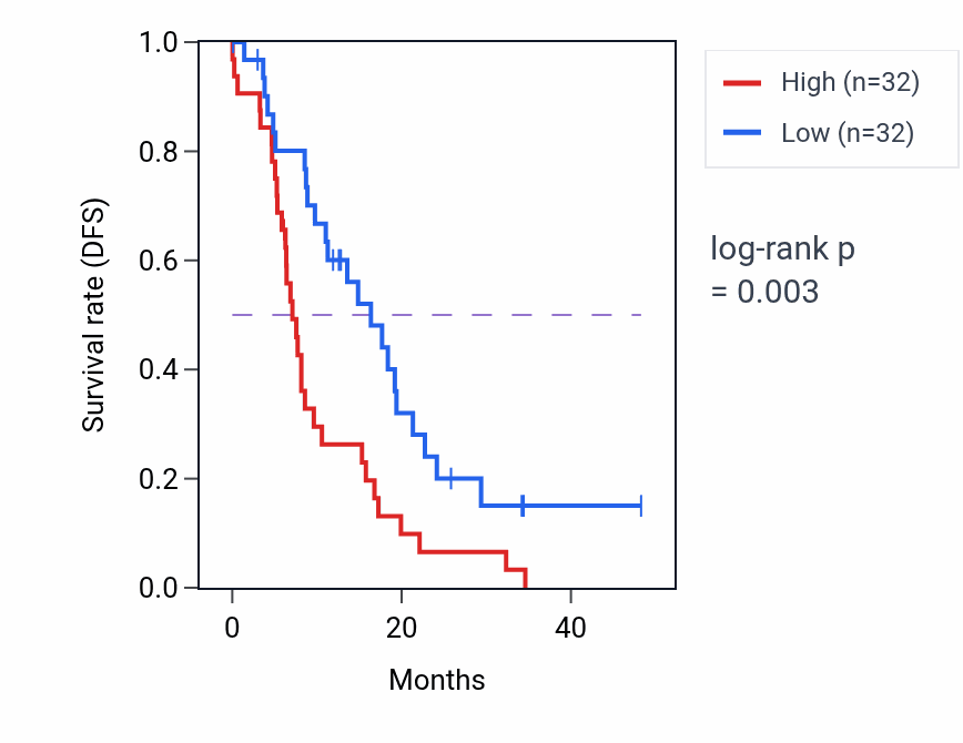 Kaplan&ndash;Meier survival curve for APOL2 mass-spec protein-high vs -low samples in GBM.