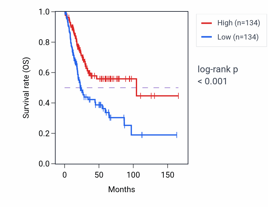 Kaplan&ndash;Meier survival curve for APOL2 RNA-high vs -low samples in BLCA.