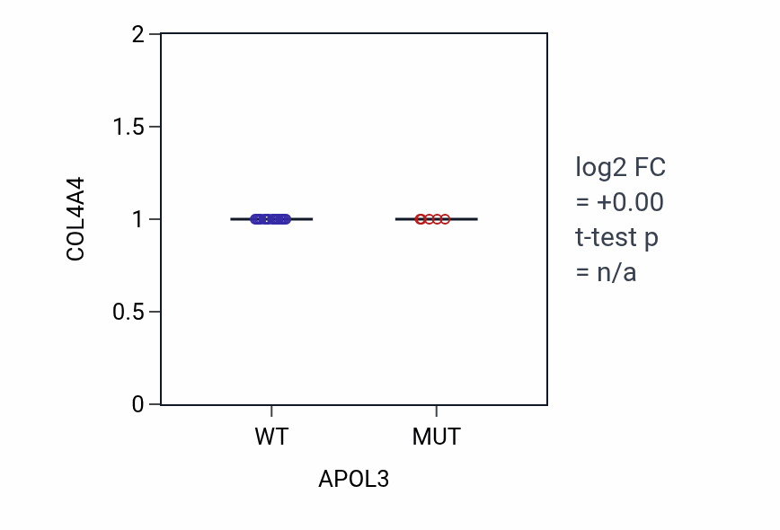 Box plot of COL4A4 in APOL3-low vs APOL3-high samples in SKIN.