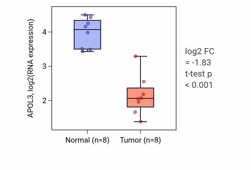 Tumor-vs-normal expression box plot for APOL3 in KICH.