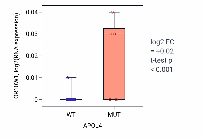 Box plot of OR10W1 in APOL4-low vs APOL4-high samples in LARGE_INTESTINE.