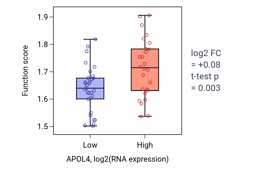 Box plot of CD8-positive, alpha-beta T cell differentiation in APOL4-low vs APOL4-high samples in BREAST.