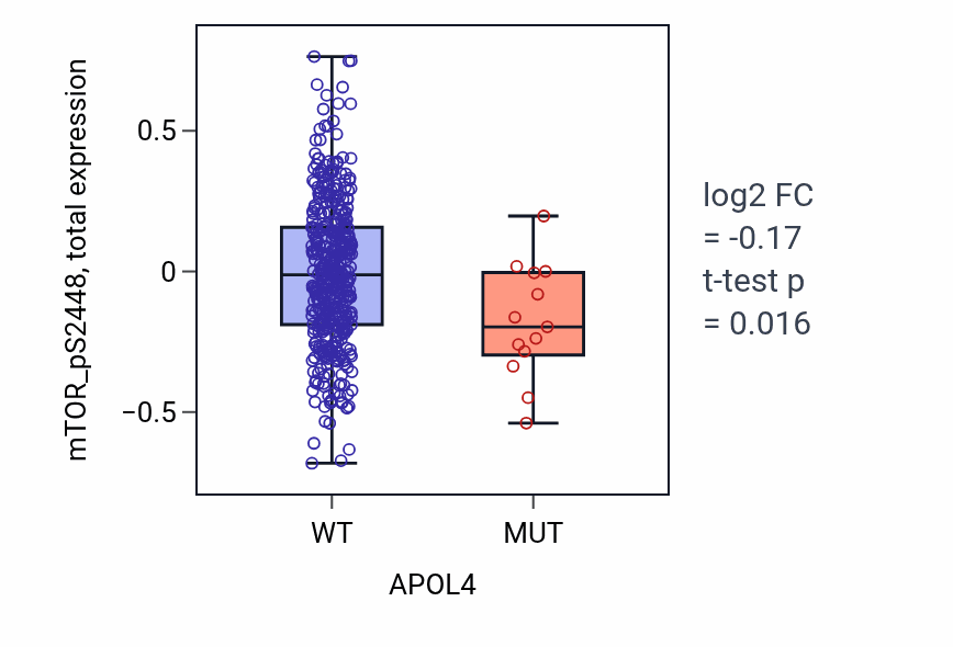 Box plot of mTOR_pS2448 in APOL4-low vs APOL4-high samples in UCEC.