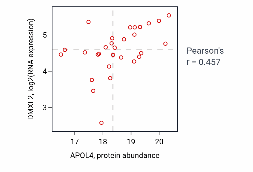 Per-sample scatter of APOL4 vs DMXL2 in HNSC (Pearson r = 0.46).