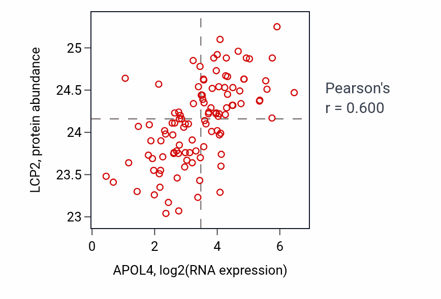 Per-sample scatter of APOL4 vs LCP2 in HNSC (Pearson r = 0.60).
