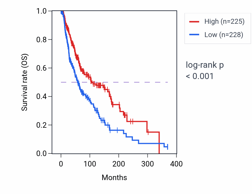 Kaplan&ndash;Meier survival curve for APOL4 RNA expression in SKCM: high vs low expression groups.