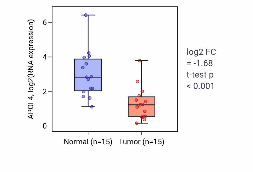 Tumor-vs-normal expression box plot for APOL4 in KICH.