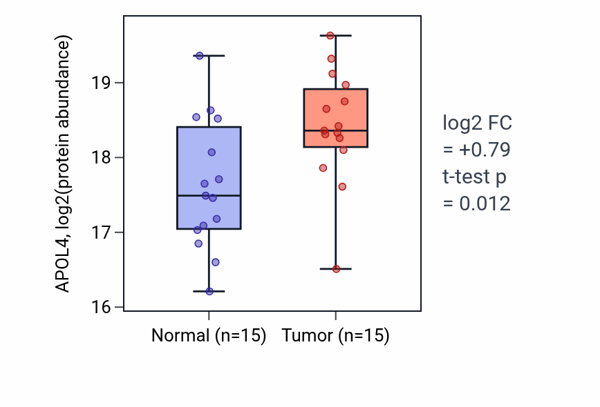 Tumor-vs-normal mass-spec protein box plot for APOL4 in HNSC.