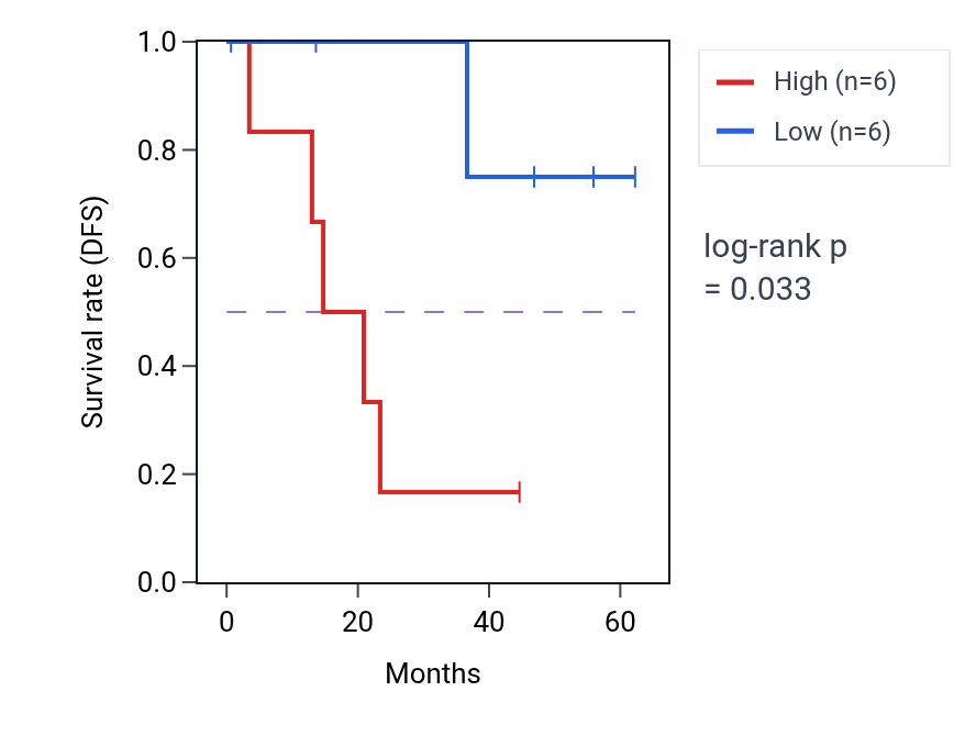 Kaplan&ndash;Meier survival curve for APOL4 mass-spec protein-high vs -low samples in HNSC.