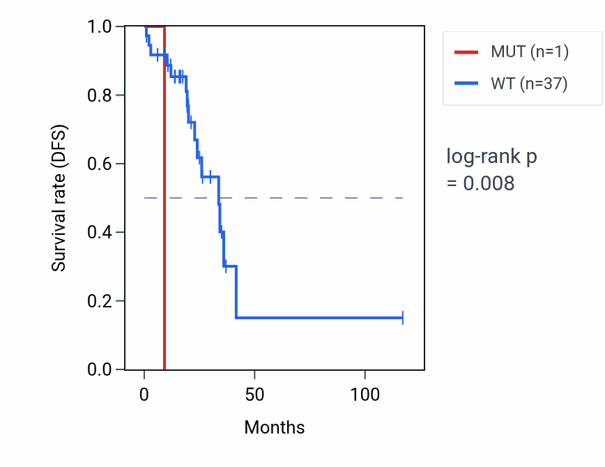 Kaplan&ndash;Meier survival curve for APOL4 mutant vs wild-type samples in READ.
