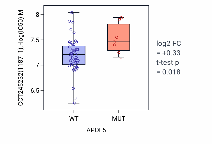 Box plot of CCT245232 in APOL5-low vs APOL5-high samples in SKIN.